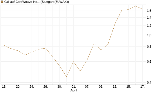 Call auf CoreWeave Inc [J.P. Morgan Structured Products B.V.] Chart