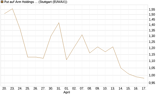 Put auf Arm Holdings plc. [ADR] [J.P. Morgan Structured Products B.V.] Chart