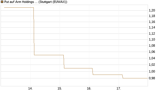 Put auf Arm Holdings plc. [ADR] [J.P. Morgan Structured Products B.V.] Chart