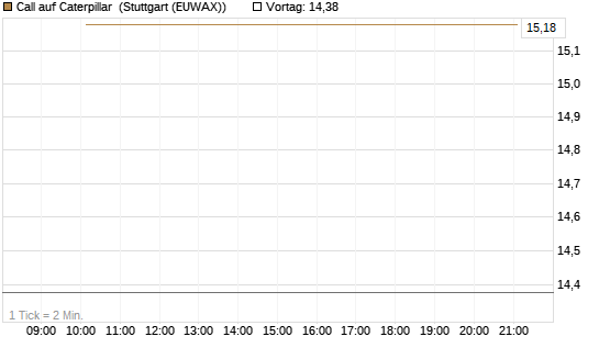 Call auf Caterpillar [J.P. Morgan Structured Products B.V.] Chart