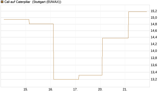 Call auf Caterpillar [J.P. Morgan Structured Products B.V.] Chart