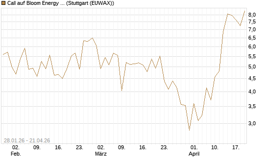 Call auf Bloom Energy A [J.P. Morgan Structured Products B.V.] Chart