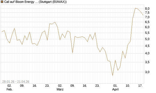 Call auf Bloom Energy A [J.P. Morgan Structured Products B.V.] Chart