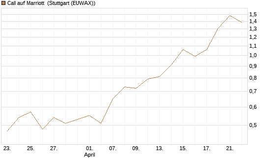Call auf Marriott [J.P. Morgan Structured Products B.V.] Chart