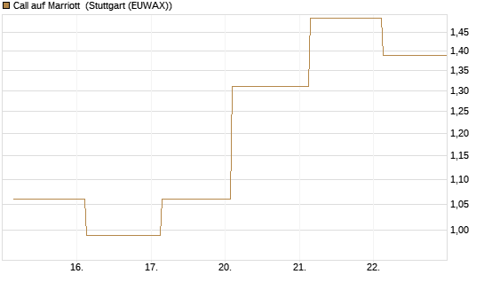 Call auf Marriott [J.P. Morgan Structured Products B.V.] Chart