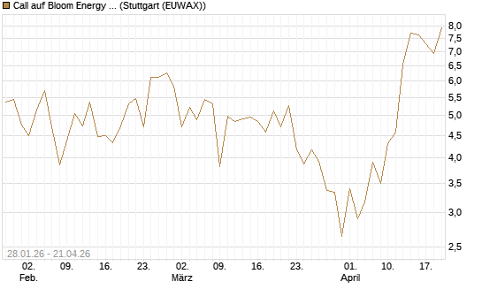 Call auf Bloom Energy A [J.P. Morgan Structured Products B.V.] Chart