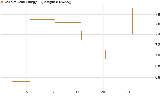 Call auf Bloom Energy A [J.P. Morgan Structured Products B.V.] Chart