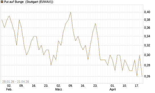 Put auf Bunge [J.P. Morgan Structured Products B.V.] Chart
