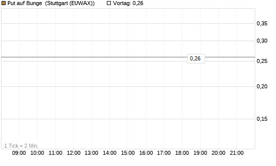 Put auf Bunge [J.P. Morgan Structured Products B.V.] Chart