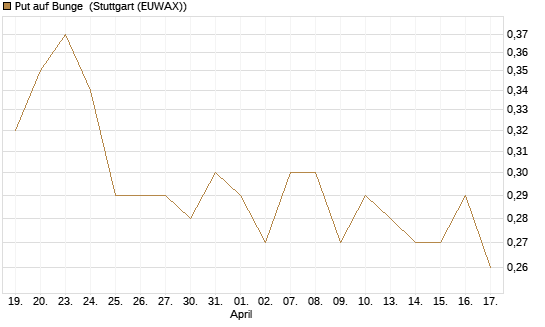 Put auf Bunge [J.P. Morgan Structured Products B.V.] Chart