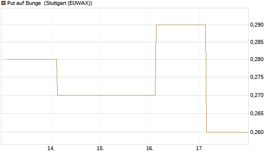 Put auf Bunge [J.P. Morgan Structured Products B.V.] Chart
