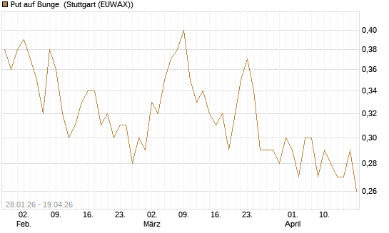 Put auf Bunge [J.P. Morgan Structured Products B.V.] Chart
