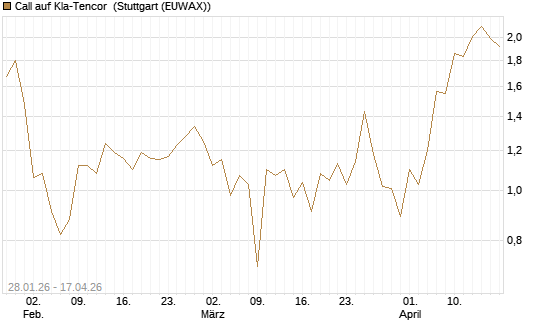 Call auf Kla-Tencor [J.P. Morgan Structured Products B.V.] Chart