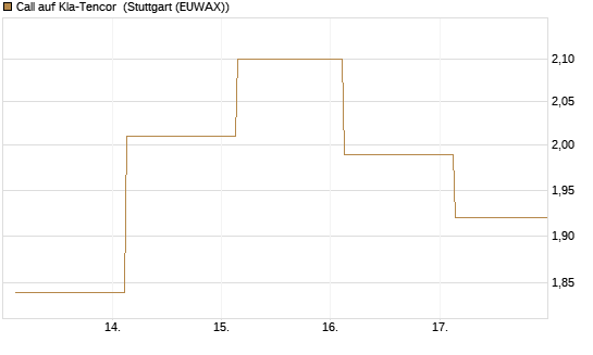 Call auf Kla-Tencor [J.P. Morgan Structured Products B.V.] Chart