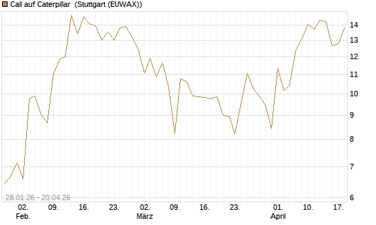 Call auf Caterpillar [J.P. Morgan Structured Products B.V.] Chart