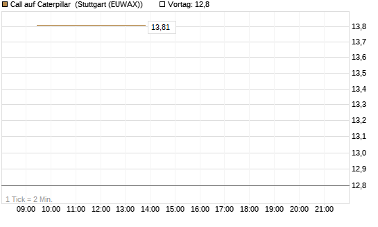 Call auf Caterpillar [J.P. Morgan Structured Products B.V.] Chart