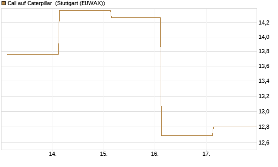 Call auf Caterpillar [J.P. Morgan Structured Products B.V.] Chart