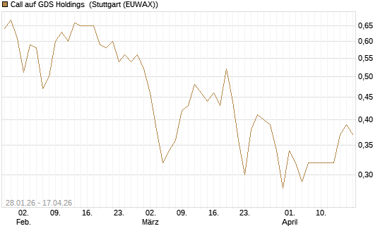 Call auf GDS Holdings [J.P. Morgan Structured Products B.V.] Chart