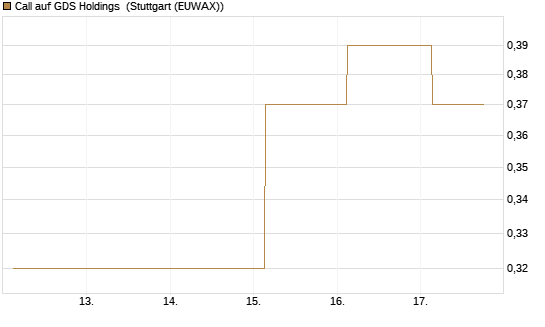 Call auf GDS Holdings [J.P. Morgan Structured Products B.V.] Chart
