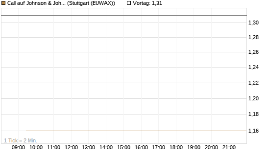 Call auf Johnson & Johnson [J.P. Morgan Structured Products B.V.] Chart