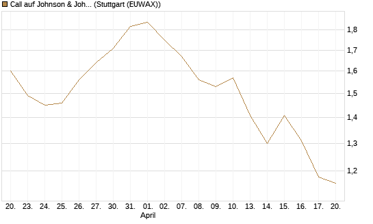 Call auf Johnson & Johnson [J.P. Morgan Structured Products B.V.] Chart