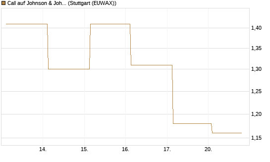 Call auf Johnson & Johnson [J.P. Morgan Structured Products B.V.] Chart