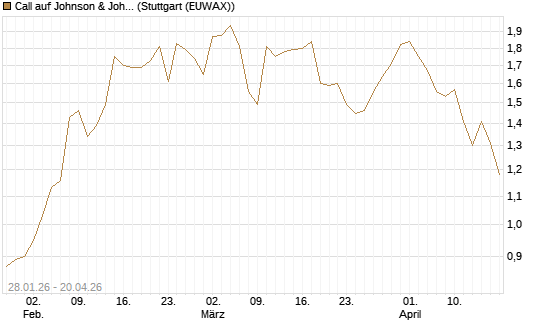 Call auf Johnson & Johnson [J.P. Morgan Structured Products B.V.] Chart