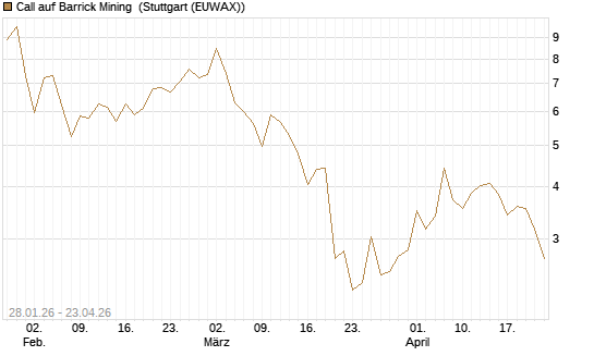 Call auf Barrick Mining [J.P. Morgan Structured Products B.V.] Chart