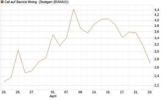 Call auf Barrick Mining [J.P. Morgan Structured Products B.V.] Chart