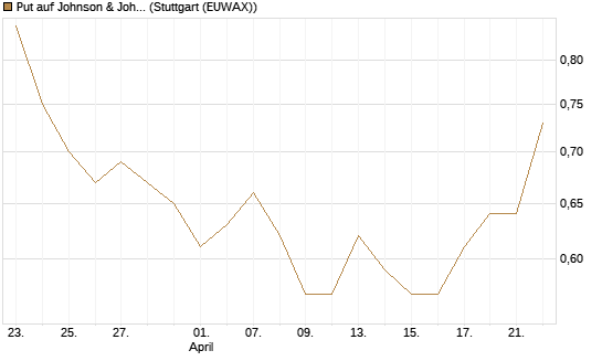Put auf Johnson & Johnson [J.P. Morgan Structured Products B.V.] Chart