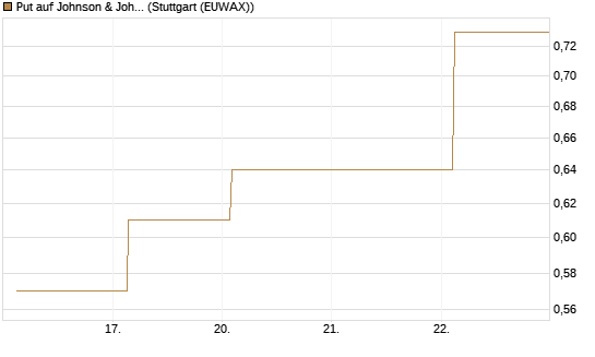Put auf Johnson & Johnson [J.P. Morgan Structured Products B.V.] Chart