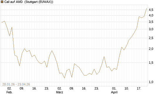 Call auf AMD [J.P. Morgan Structured Products B.V.] Chart