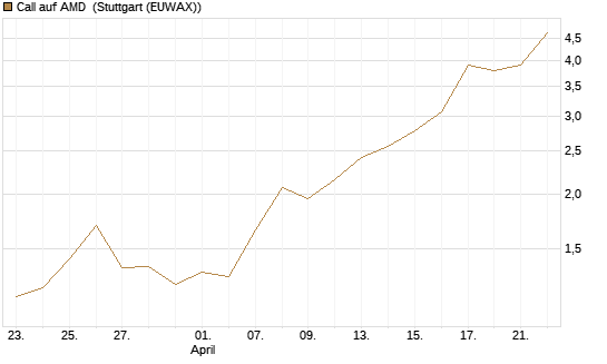 Call auf AMD [J.P. Morgan Structured Products B.V.] Chart