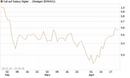 Call auf Galaxy Digital Inc [J.P. Morgan Structured Products B.V.] Chart
