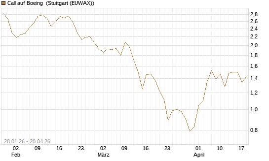 Call auf Boeing [J.P. Morgan Structured Products B.V.] Chart