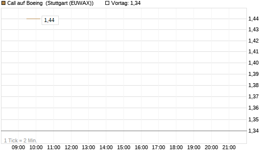 Call auf Boeing [J.P. Morgan Structured Products B.V.] Chart