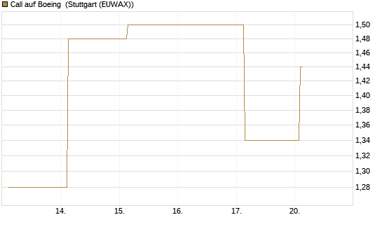 Call auf Boeing [J.P. Morgan Structured Products B.V.] Chart