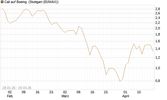 Call auf Boeing [J.P. Morgan Structured Products B.V.] Chart