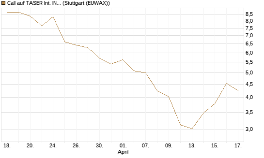 Call auf TASER Int. INC [J.P. Morgan Structured Products B.V.] Chart