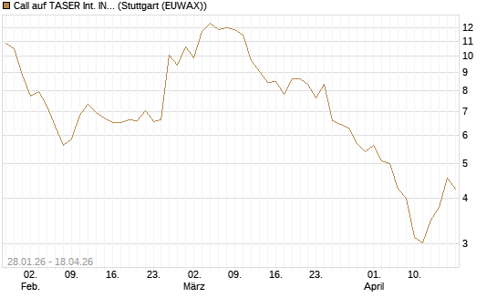 Call auf TASER Int. INC [J.P. Morgan Structured Products B.V.] Chart