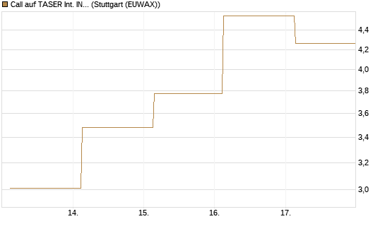 Call auf TASER Int. INC [J.P. Morgan Structured Products B.V.] Chart