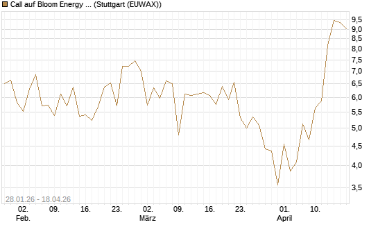 Call auf Bloom Energy A [J.P. Morgan Structured Products B.V.] Chart