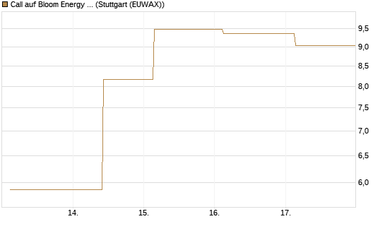 Call auf Bloom Energy A [J.P. Morgan Structured Products B.V.] Chart