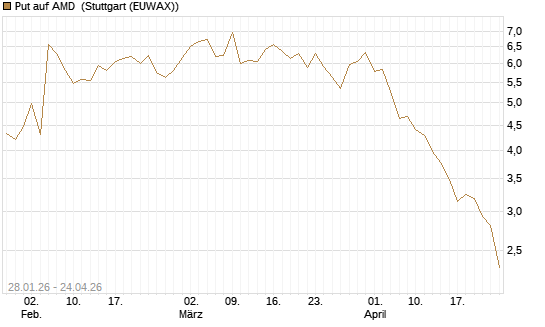 Put auf AMD [J.P. Morgan Structured Products B.V.] Chart