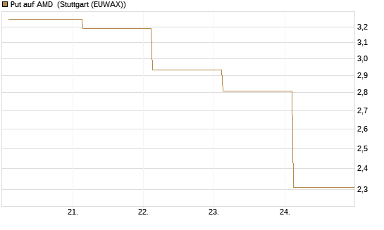 Put auf AMD [J.P. Morgan Structured Products B.V.] Chart