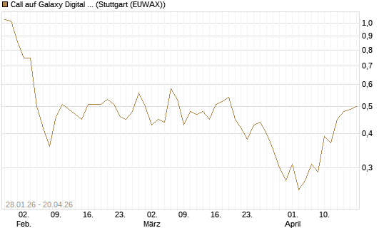 Call auf Galaxy Digital Inc [J.P. Morgan Structured Products B.V.] Chart