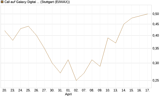 Call auf Galaxy Digital Inc [J.P. Morgan Structured Products B.V.] Chart