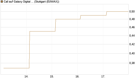 Call auf Galaxy Digital Inc [J.P. Morgan Structured Products B.V.] Chart