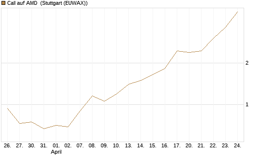 Call auf AMD [J.P. Morgan Structured Products B.V.] Chart