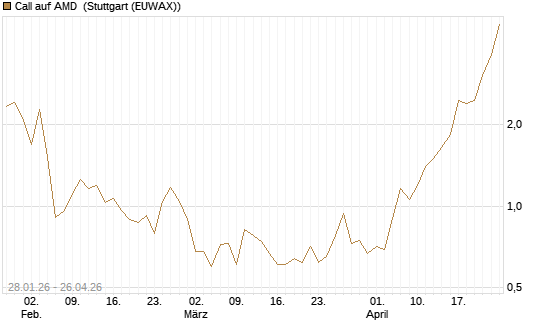 Call auf AMD [J.P. Morgan Structured Products B.V.] Chart